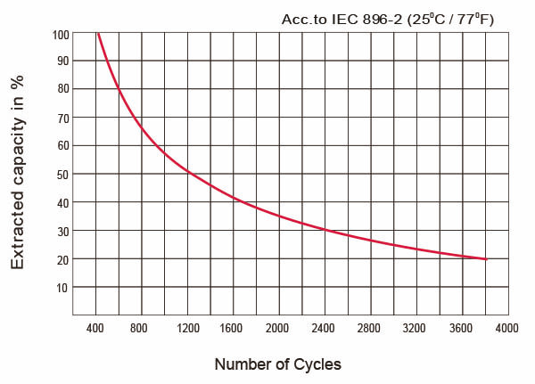 Durée de vie (nombre de cycles) en fonction du pourcentage de décharge
