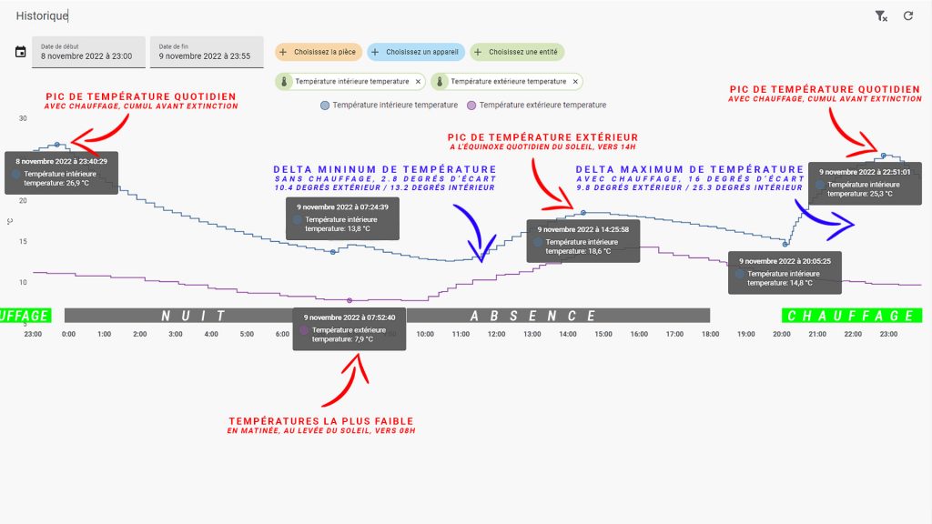 Graphique / analyse températures 24 heures