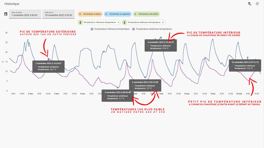 Graphique / analyse températures 7 jours